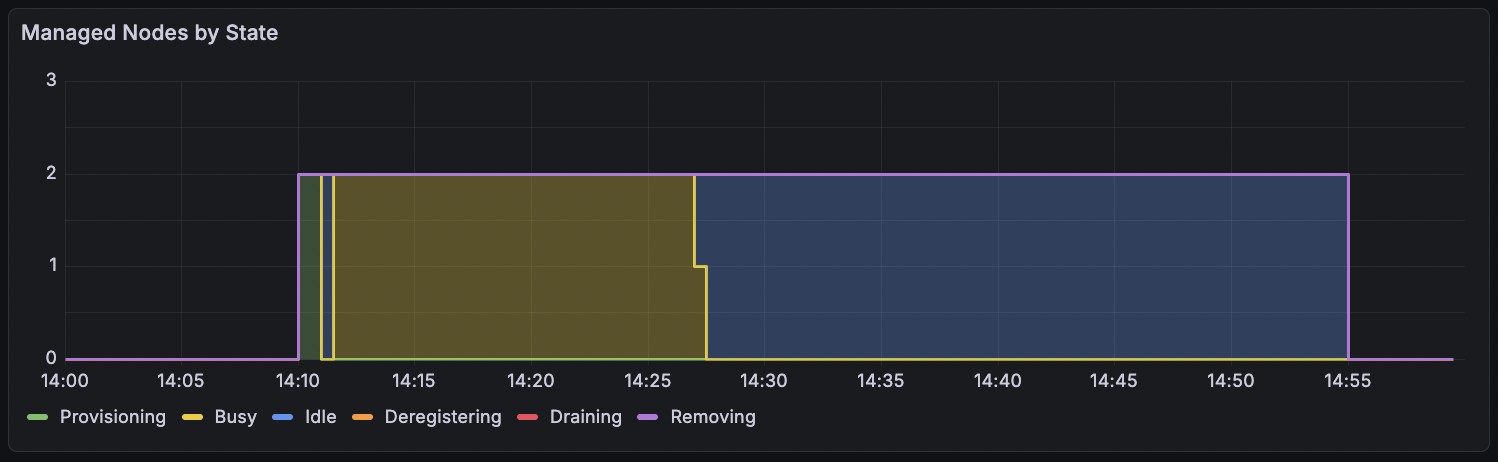 Grafana dashboard showing managed nodes by state over time